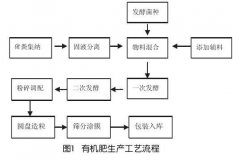 牛糞養(yǎng)殖場的牛糞應該怎么去處理