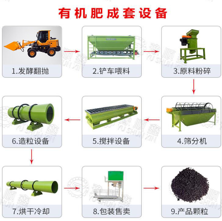  4萬(wàn)噸有機(jī)肥加工產(chǎn)量可選擇的有機(jī)肥產(chǎn)線配置有哪些？