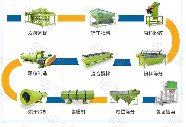 全套有機(jī)肥生產(chǎn)線(xiàn)包含哪些設(shè)備？